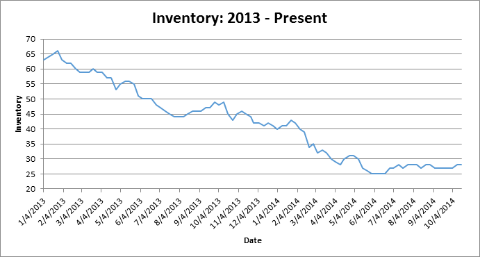 10_21_2014_Inventory_Graph.png